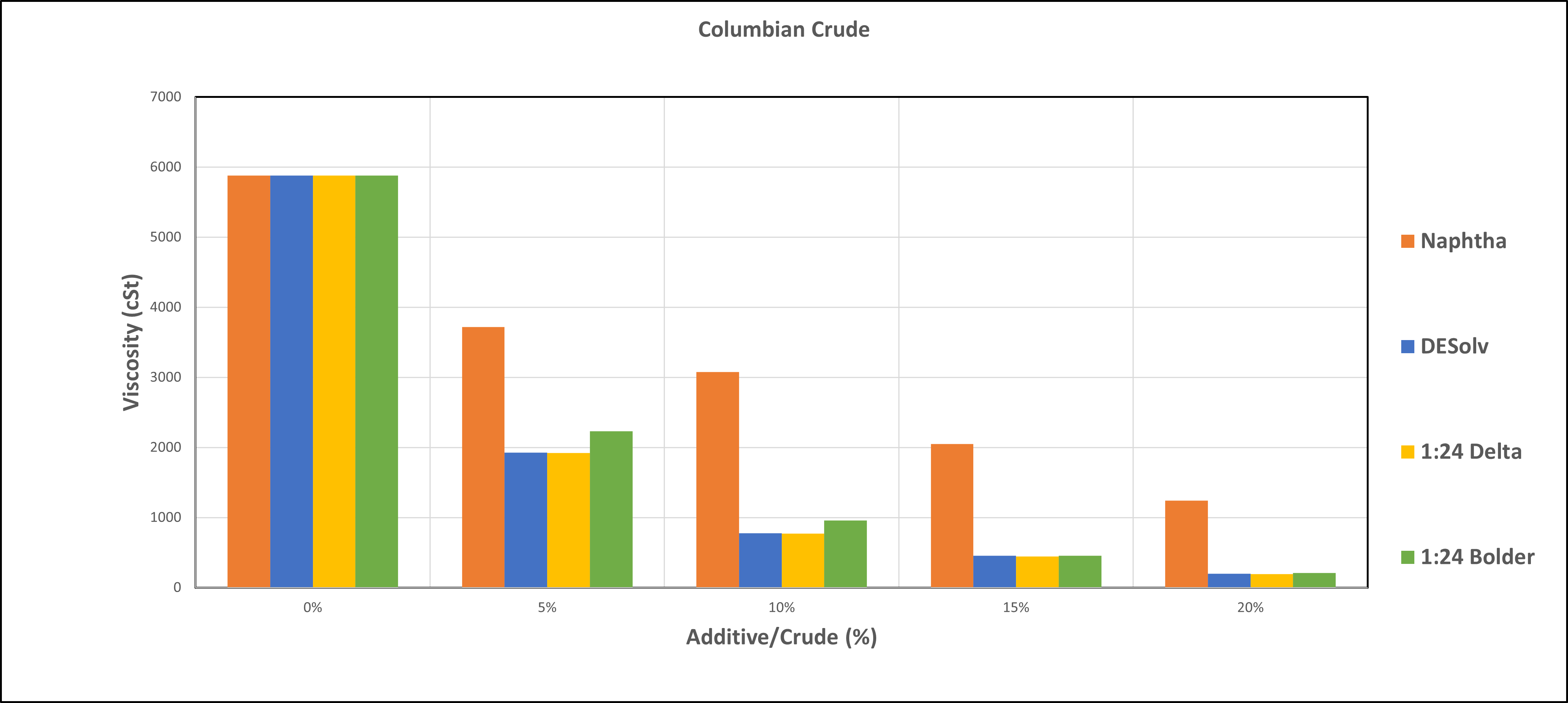 Viscosity bar chart