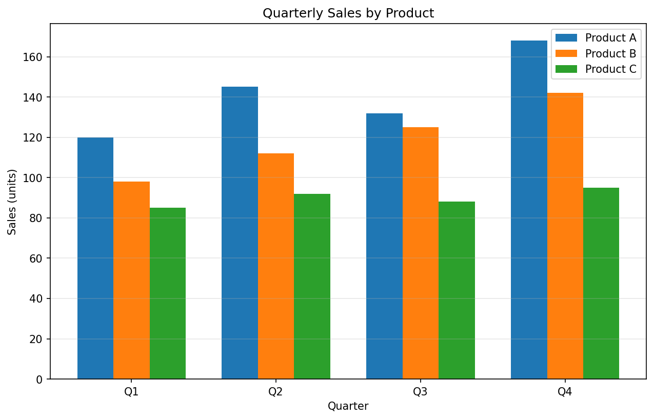 Bar chart with known data