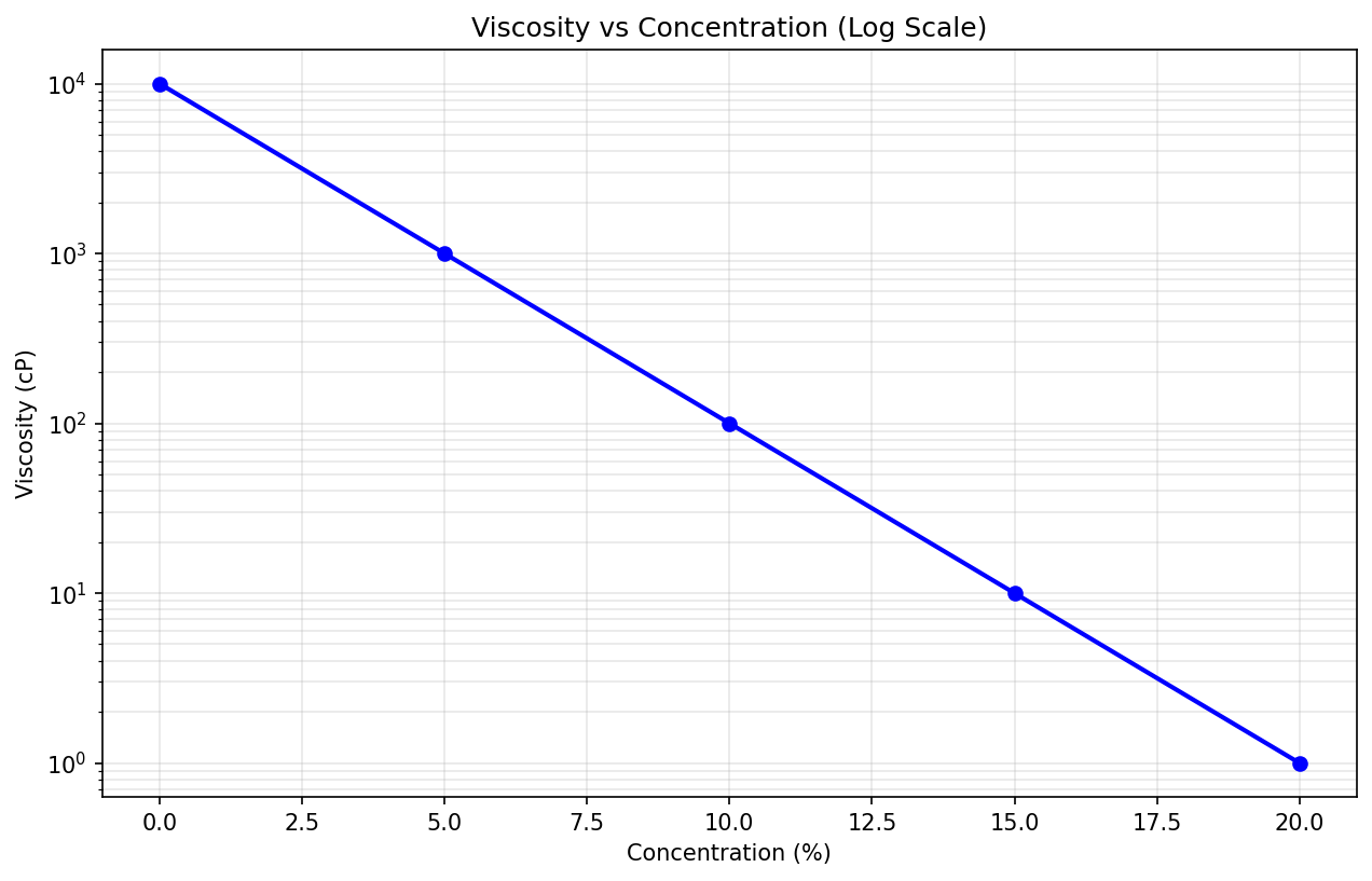Log scale chart with known data