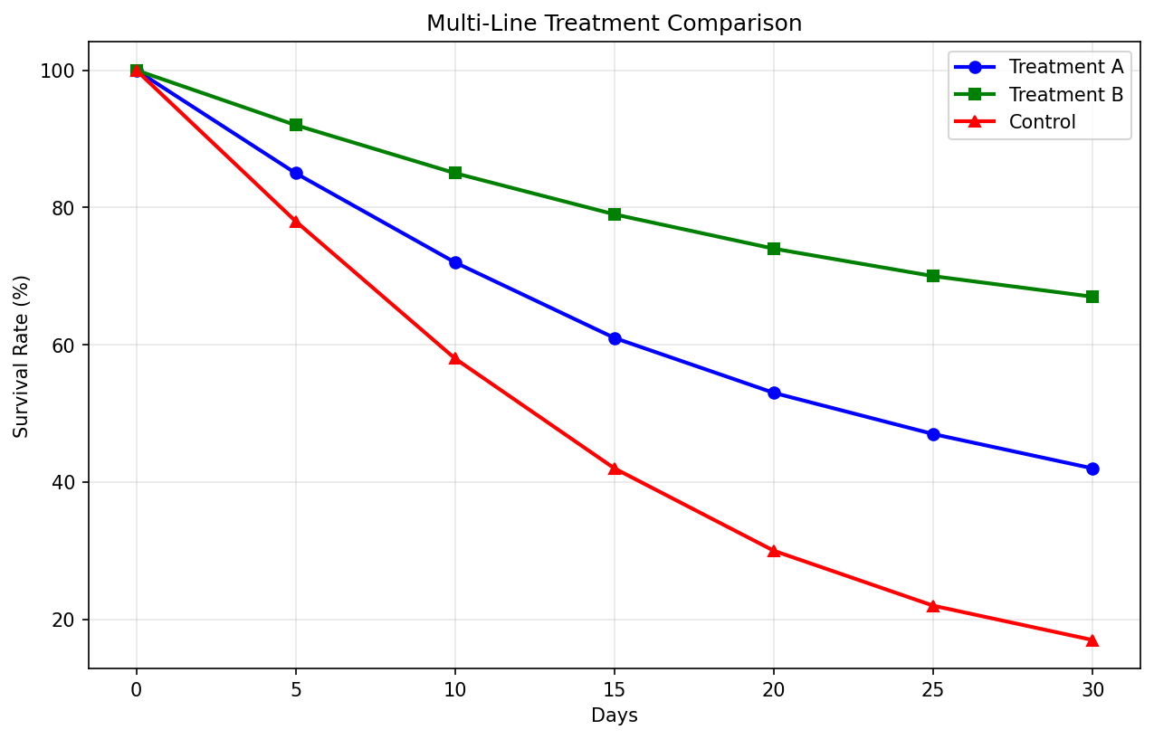 Multi-line chart with known data